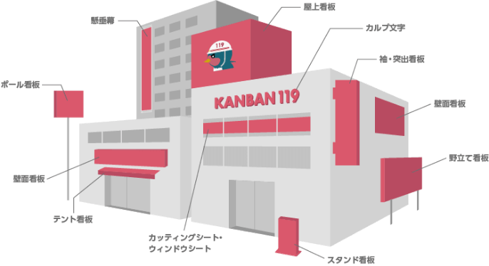 各種看板施工